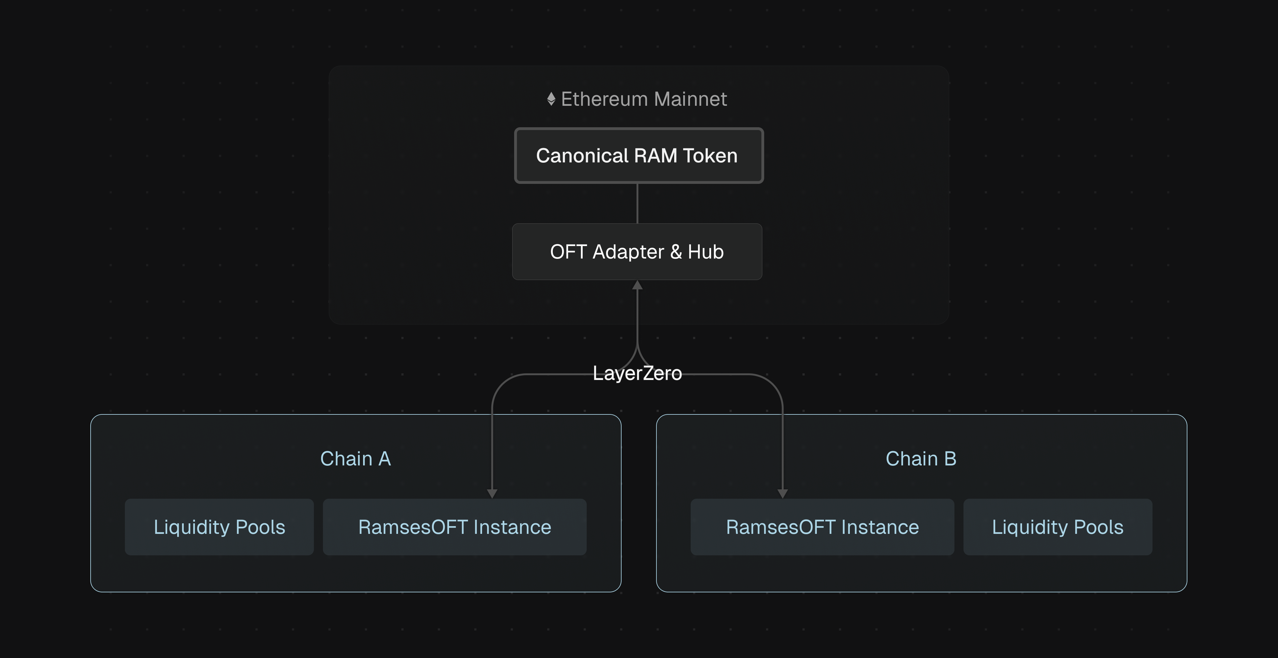 OFT Lockbox Architecture